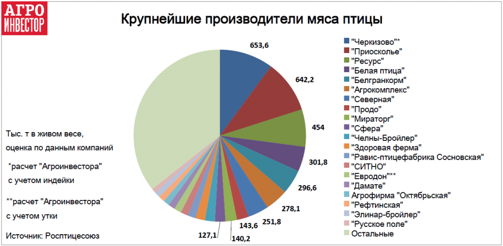 Крупнейшие производители мясной продукции в России. Крупнейшие производители мяса птицы в России 2020. Крупнейшие производители мяса в России 2020. Крупнейшие производители мяса птицы в России 2019.